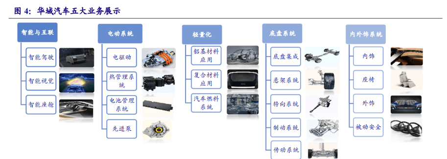 领先的汽车零部件龙头,华域汽车:智能化+电动化+轻量化合力突围